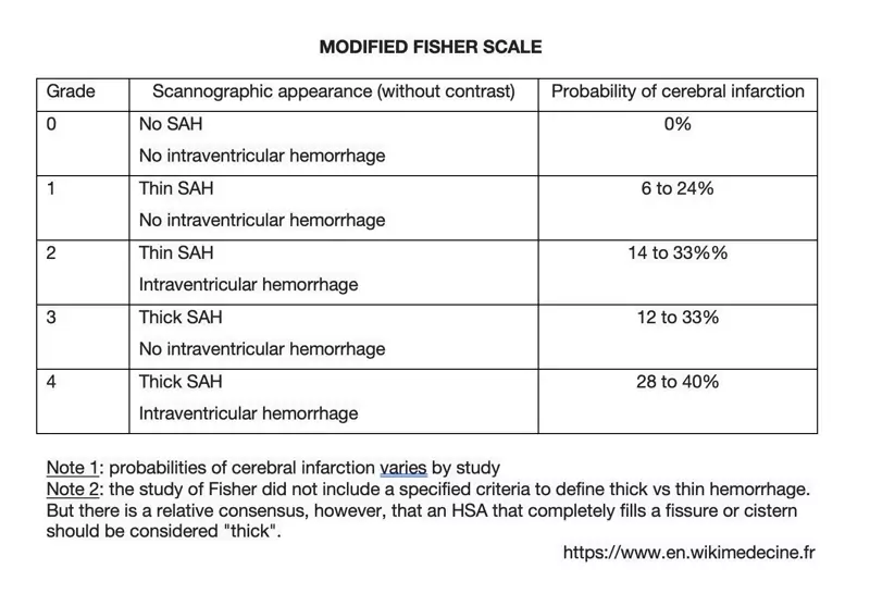 modified Fisher scale